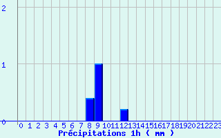 Diagramme des prcipitations pour Evron (53)