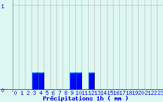 Diagramme des prcipitations pour Aubenas - St Martin (07)