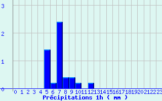 Diagramme des prcipitations pour Segr-en-Anjou Bleu (49)