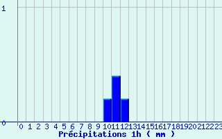 Diagramme des prcipitations pour Noyers (89)