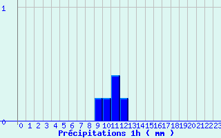 Diagramme des prcipitations pour Le Vigan (30)