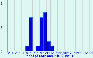 Diagramme des prcipitations pour Saint-Genis-Laval (69)