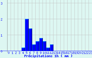 Diagramme des prcipitations pour Divonne Zone Art. (01)