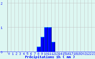 Diagramme des prcipitations pour Phalsbourg (57)