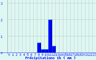 Diagramme des prcipitations pour Savign-sur-Lathan (37)