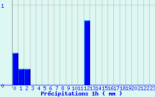 Diagramme des prcipitations pour Pouance (49)