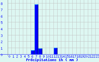 Diagramme des prcipitations pour Pontchteau (44)