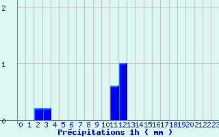 Diagramme des prcipitations pour Guipy (58)