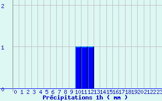 Diagramme des prcipitations pour Bure-les-Templiers (21)