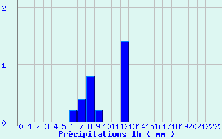 Diagramme des prcipitations pour Petreto Bicchisano (2A)