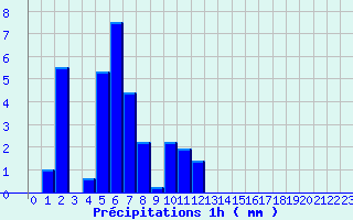 Diagramme des prcipitations pour Pradinas (12)