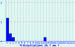 Diagramme des prcipitations pour Arbas (31)