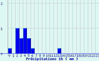 Diagramme des prcipitations pour Baume-les-Dames (25)