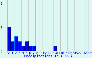 Diagramme des prcipitations pour Vinsobres (26)