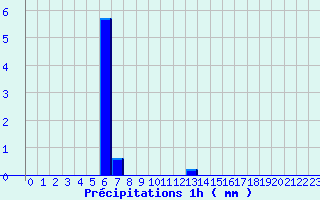 Diagramme des prcipitations pour Badonviller (54)