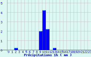 Diagramme des prcipitations pour Aubenas - St Martin (07)