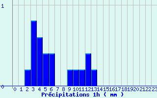 Diagramme des prcipitations pour Anzat-le-Luguet (63)