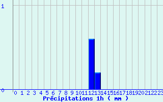 Diagramme des prcipitations pour Montsgur-sur-Lauzon (26)