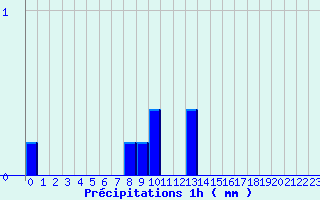 Diagramme des prcipitations pour ze (06)