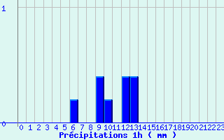 Diagramme des prcipitations pour Plan d