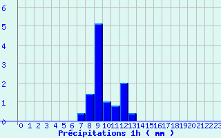 Diagramme des prcipitations pour Saint-Dizier-l