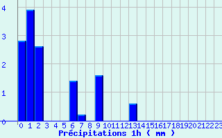 Diagramme des prcipitations pour Arzal (56)