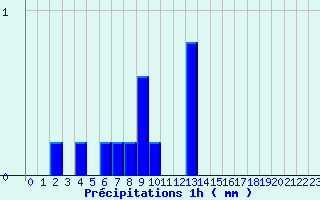 Diagramme des prcipitations pour Domme (24)