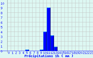 Diagramme des prcipitations pour Uhrwiller (67)