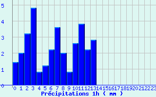 Diagramme des prcipitations pour Trois pis (68)