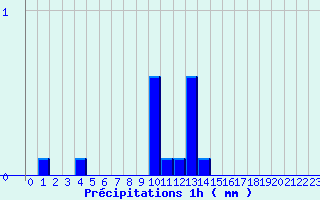 Diagramme des prcipitations pour Vaujany (38)