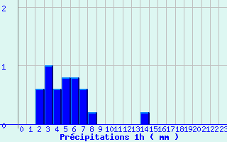 Diagramme des prcipitations pour Sours (28)