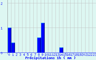 Diagramme des prcipitations pour Snezergues (15)