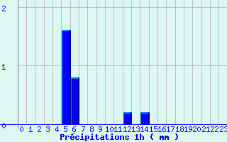 Diagramme des prcipitations pour Melleroy (45)