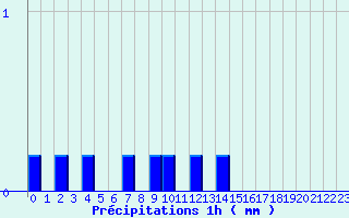 Diagramme des prcipitations pour Villardebelle (11)