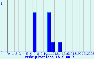 Diagramme des prcipitations pour Arcalis (And)