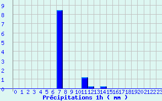 Diagramme des prcipitations pour Saint-Privat (19)