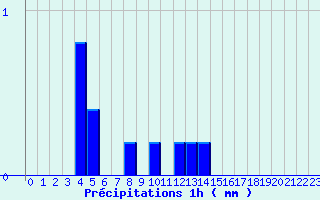 Diagramme des prcipitations pour Launois-Sur-Vence (08)