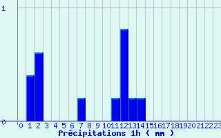 Diagramme des prcipitations pour Gumen-Penfao (44)