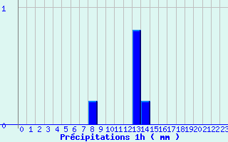 Diagramme des prcipitations pour Bidache (64)