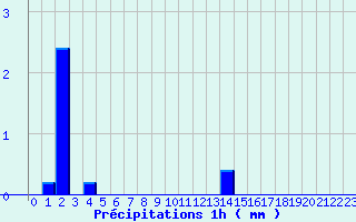 Diagramme des prcipitations pour Maule (78)