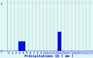 Diagramme des prcipitations pour Die (26)