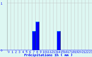 Diagramme des prcipitations pour Le Caylar (34)