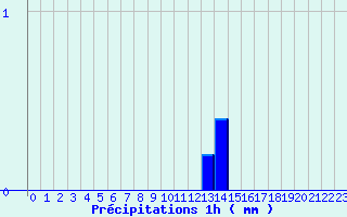 Diagramme des prcipitations pour Guipy (58)