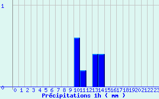 Diagramme des prcipitations pour Plusquellec (22)