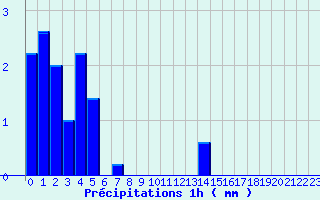 Diagramme des prcipitations pour Balbigny (42)