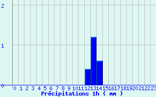 Diagramme des prcipitations pour Saint Jurs (04)