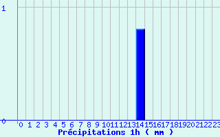 Diagramme des prcipitations pour Eu (76)