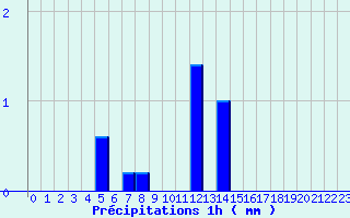 Diagramme des prcipitations pour Mouchamps - MF (85)