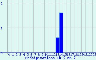 Diagramme des prcipitations pour Faymont (70)