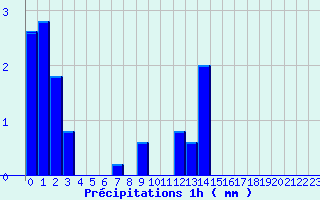 Diagramme des prcipitations pour Fayl-Billot (52)